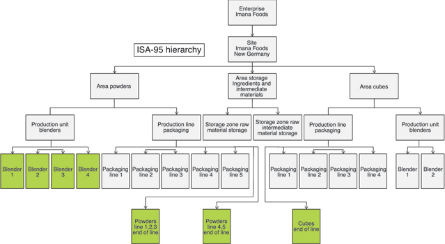 Figure 2: Imana Foods ISA-95 process plant model.